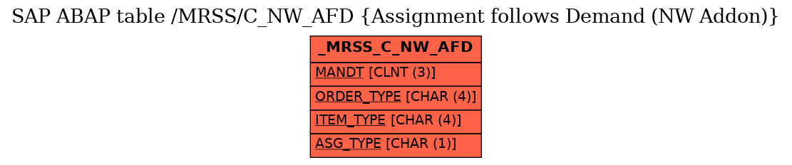 E-R Diagram for table /MRSS/C_NW_AFD (Assignment follows Demand (NW Addon))