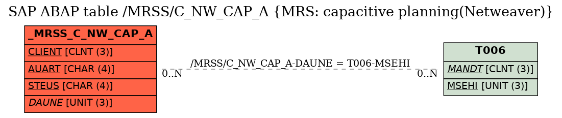 E-R Diagram for table /MRSS/C_NW_CAP_A (MRS: capacitive planning(Netweaver))