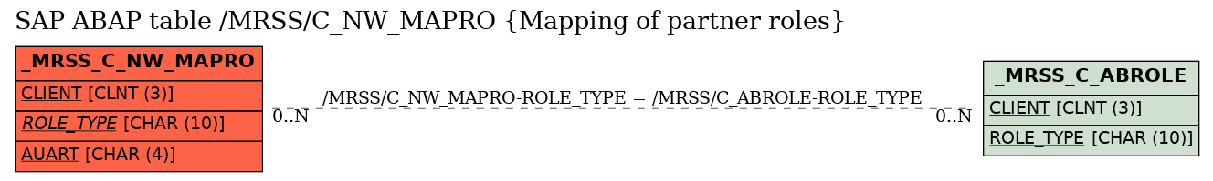 E-R Diagram for table /MRSS/C_NW_MAPRO (Mapping of partner roles)