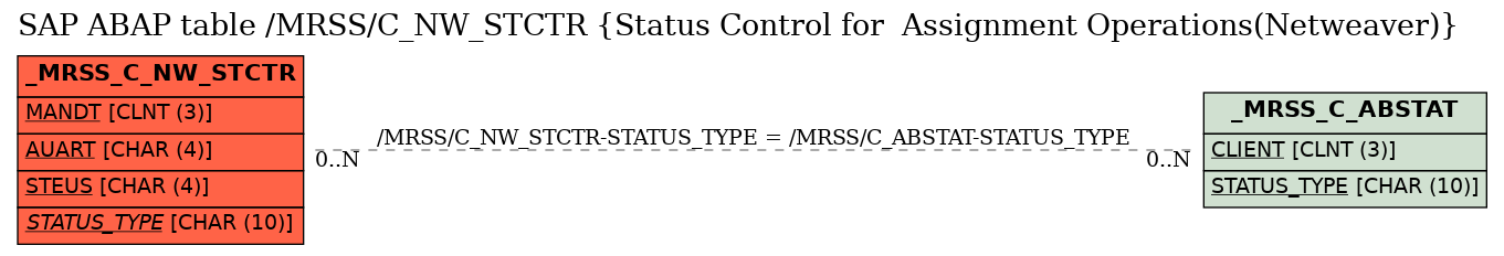 E-R Diagram for table /MRSS/C_NW_STCTR (Status Control for  Assignment Operations(Netweaver))