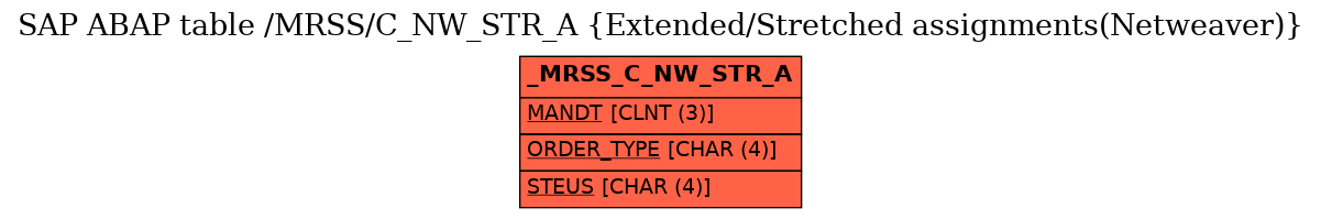 E-R Diagram for table /MRSS/C_NW_STR_A (Extended/Stretched assignments(Netweaver))