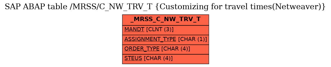 E-R Diagram for table /MRSS/C_NW_TRV_T (Customizing for travel times(Netweaver))