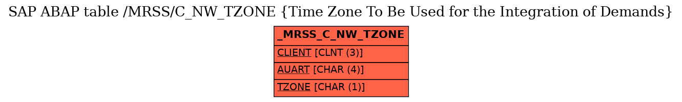 E-R Diagram for table /MRSS/C_NW_TZONE (Time Zone To Be Used for the Integration of Demands)