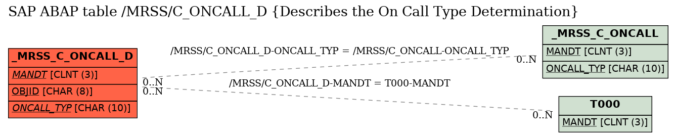 E-R Diagram for table /MRSS/C_ONCALL_D (Describes the On Call Type Determination)