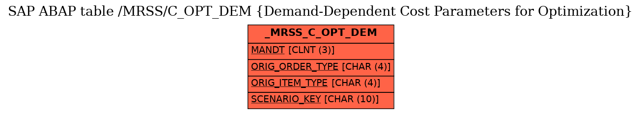 E-R Diagram for table /MRSS/C_OPT_DEM (Demand-Dependent Cost Parameters for Optimization)