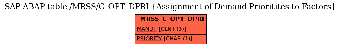 E-R Diagram for table /MRSS/C_OPT_DPRI (Assignment of Demand Prioritites to Factors)