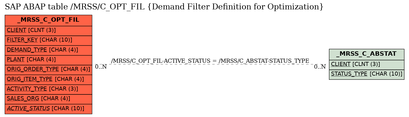 E-R Diagram for table /MRSS/C_OPT_FIL (Demand Filter Definition for Optimization)