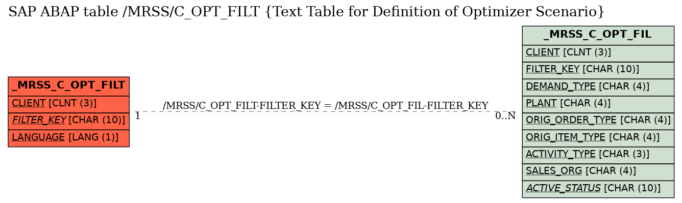 E-R Diagram for table /MRSS/C_OPT_FILT (Text Table for Definition of Optimizer Scenario)