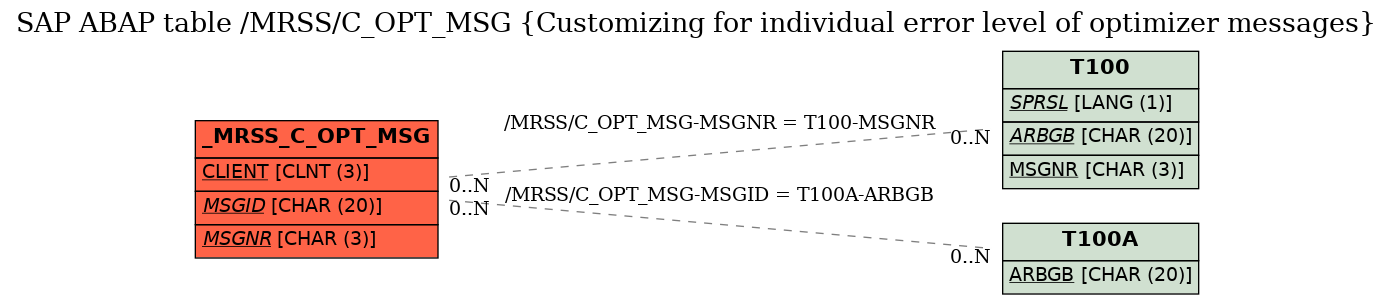 E-R Diagram for table /MRSS/C_OPT_MSG (Customizing for individual error level of optimizer messages)