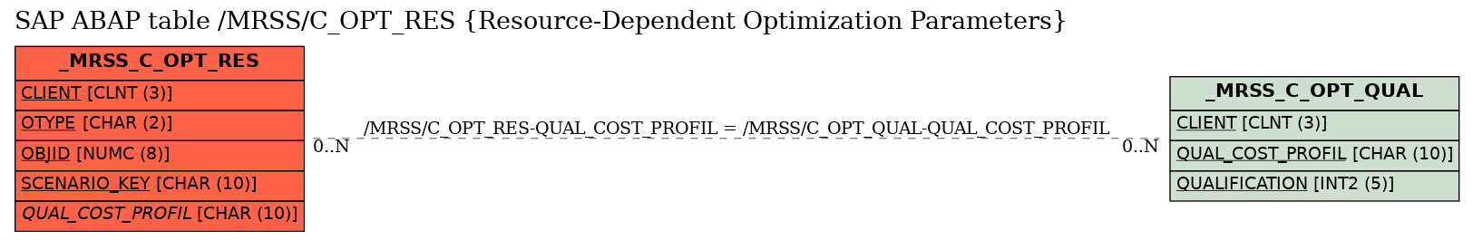 E-R Diagram for table /MRSS/C_OPT_RES (Resource-Dependent Optimization Parameters)