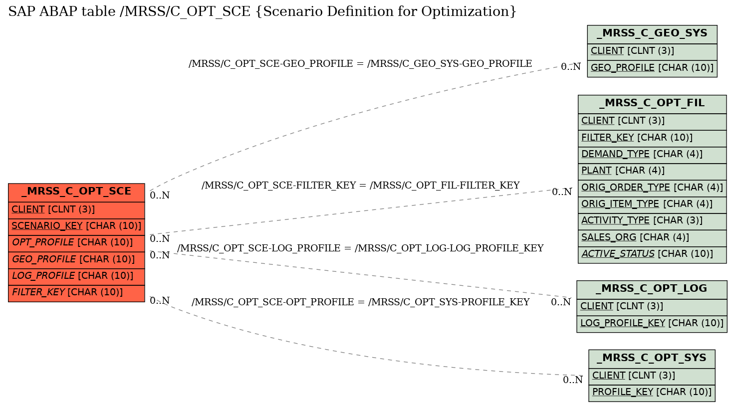 E-R Diagram for table /MRSS/C_OPT_SCE (Scenario Definition for Optimization)