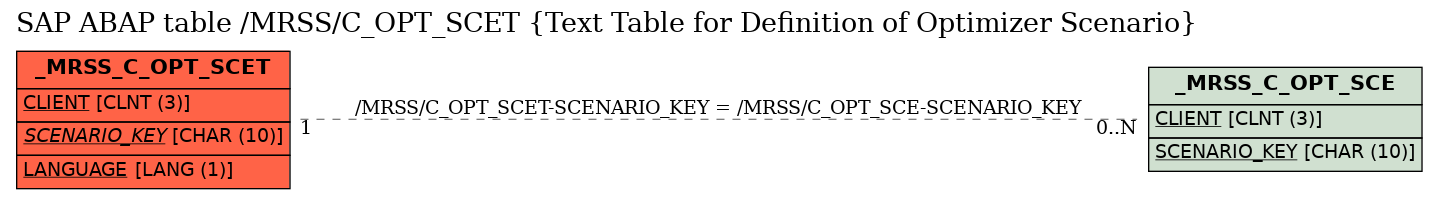 E-R Diagram for table /MRSS/C_OPT_SCET (Text Table for Definition of Optimizer Scenario)