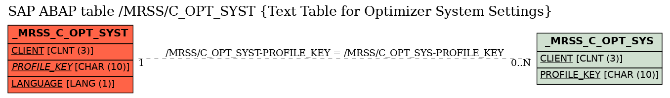 E-R Diagram for table /MRSS/C_OPT_SYST (Text Table for Optimizer System Settings)