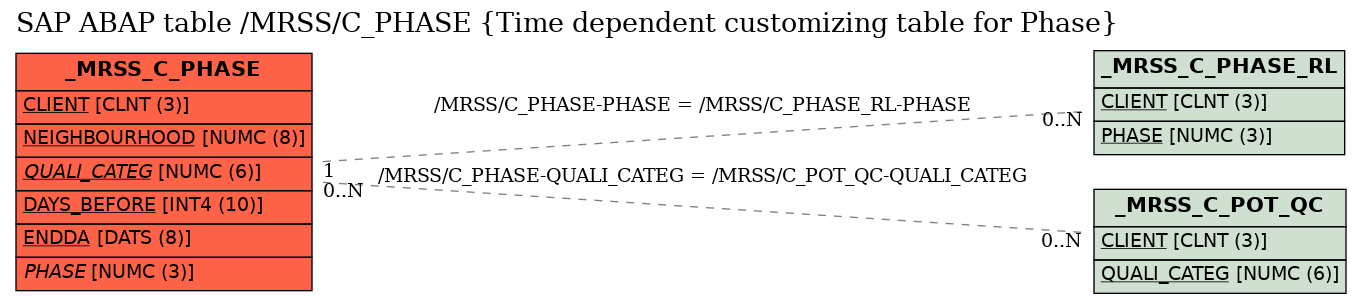 E-R Diagram for table /MRSS/C_PHASE (Time dependent customizing table for Phase)