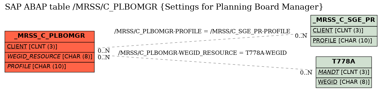 E-R Diagram for table /MRSS/C_PLBOMGR (Settings for Planning Board Manager)