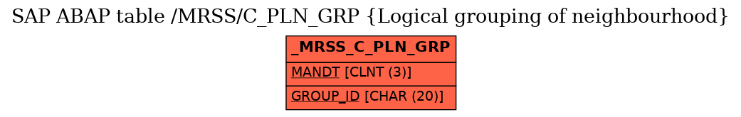 E-R Diagram for table /MRSS/C_PLN_GRP (Logical grouping of neighbourhood)