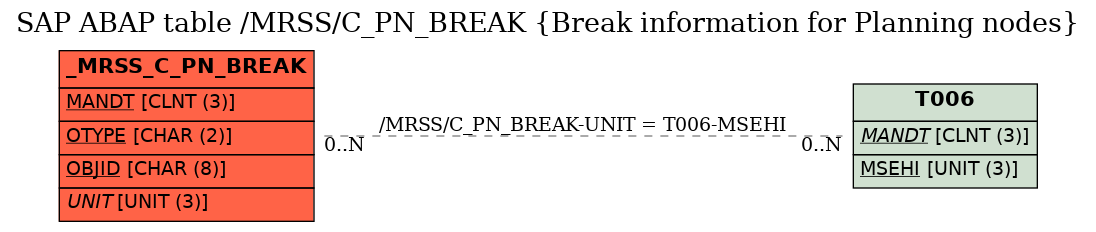 E-R Diagram for table /MRSS/C_PN_BREAK (Break information for Planning nodes)