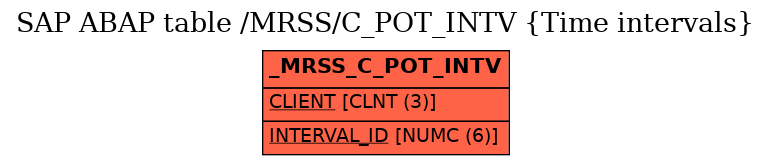 E-R Diagram for table /MRSS/C_POT_INTV (Time intervals)