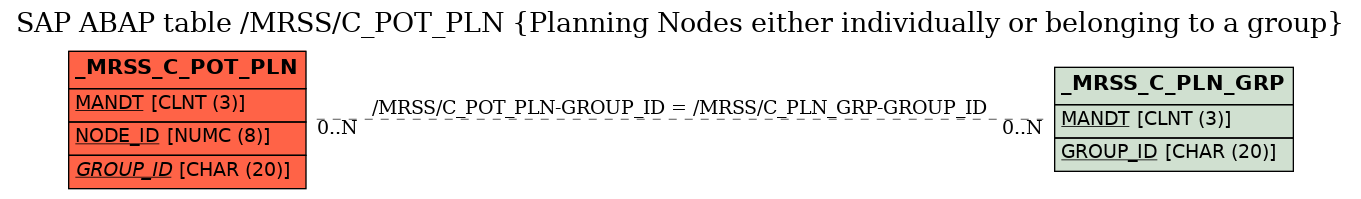 E-R Diagram for table /MRSS/C_POT_PLN (Planning Nodes either individually or belonging to a group)