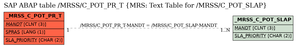 E-R Diagram for table /MRSS/C_POT_PR_T (MRS: Text Table for /MRSS/C_POT_SLAP)