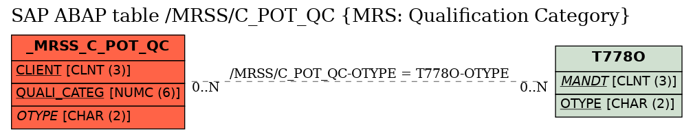 E-R Diagram for table /MRSS/C_POT_QC (MRS: Qualification Category)