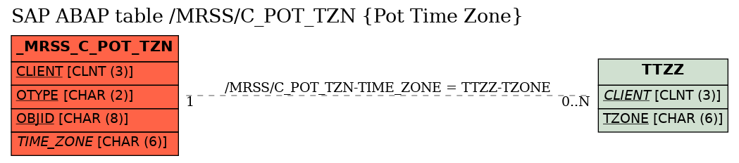 E-R Diagram for table /MRSS/C_POT_TZN (Pot Time Zone)