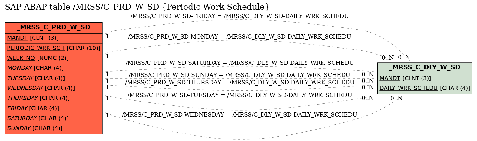 E-R Diagram for table /MRSS/C_PRD_W_SD (Periodic Work Schedule)