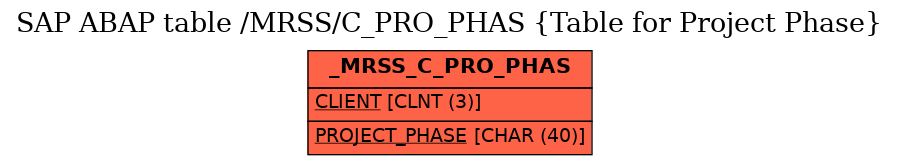 E-R Diagram for table /MRSS/C_PRO_PHAS (Table for Project Phase)