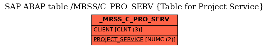 E-R Diagram for table /MRSS/C_PRO_SERV (Table for Project Service)