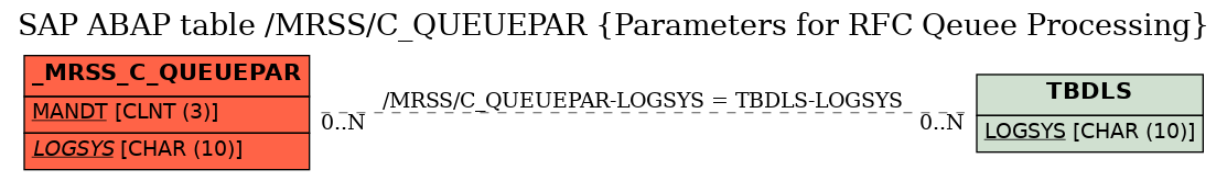 E-R Diagram for table /MRSS/C_QUEUEPAR (Parameters for RFC Qeuee Processing)