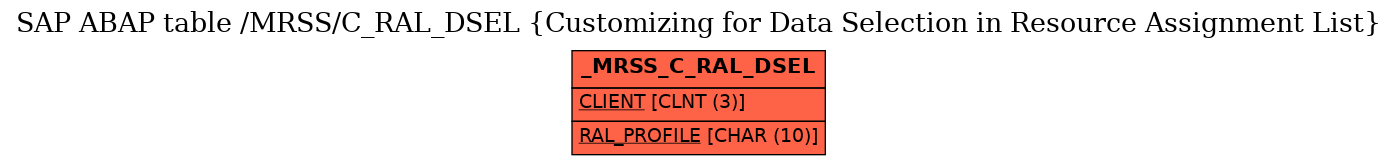 E-R Diagram for table /MRSS/C_RAL_DSEL (Customizing for Data Selection in Resource Assignment List)