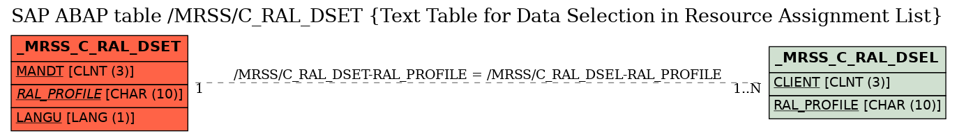 E-R Diagram for table /MRSS/C_RAL_DSET (Text Table for Data Selection in Resource Assignment List)