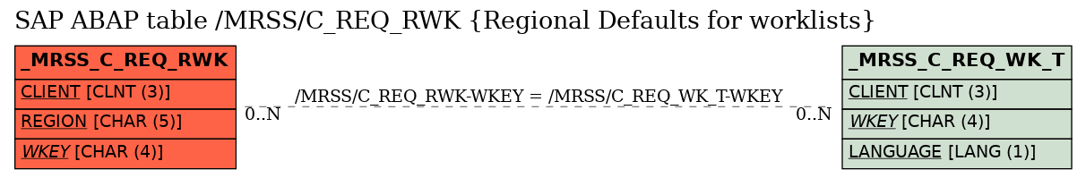 E-R Diagram for table /MRSS/C_REQ_RWK (Regional Defaults for worklists)