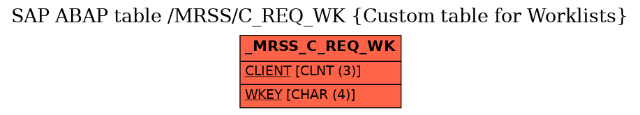 E-R Diagram for table /MRSS/C_REQ_WK (Custom table for Worklists)