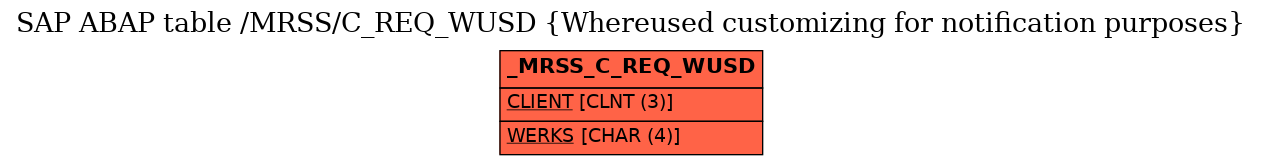 E-R Diagram for table /MRSS/C_REQ_WUSD (Whereused customizing for notification purposes)