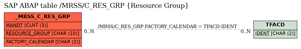 E-R Diagram for table /MRSS/C_RES_GRP (Resource Group)