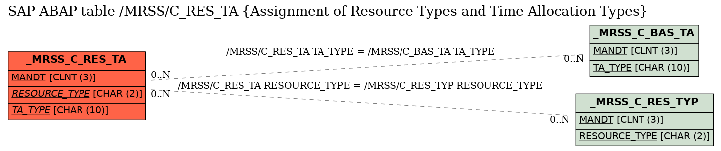 E-R Diagram for table /MRSS/C_RES_TA (Assignment of Resource Types and Time Allocation Types)