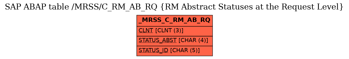 E-R Diagram for table /MRSS/C_RM_AB_RQ (RM Abstract Statuses at the Request Level)