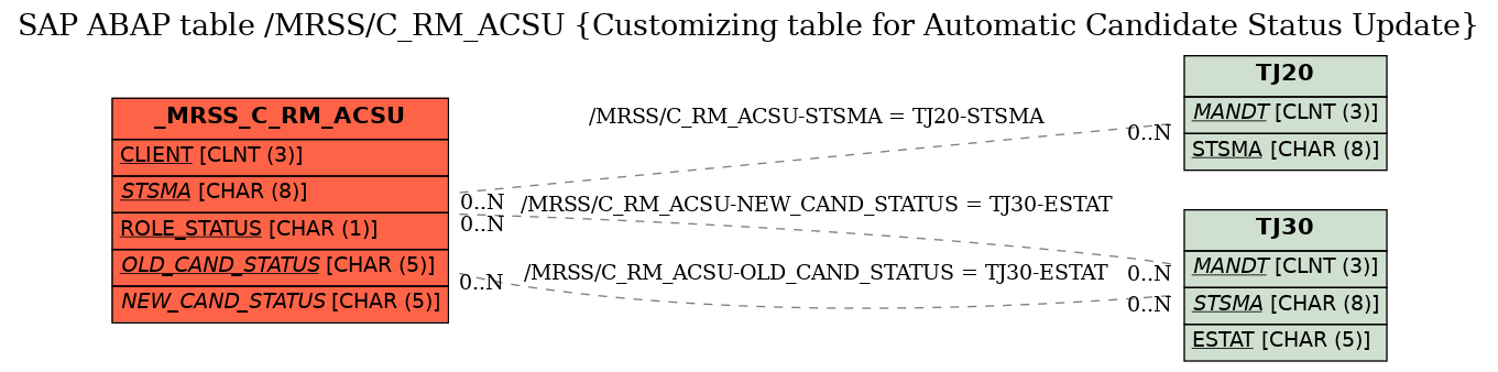 E-R Diagram for table /MRSS/C_RM_ACSU (Customizing table for Automatic Candidate Status Update)