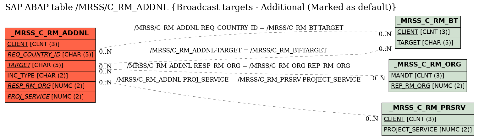 E-R Diagram for table /MRSS/C_RM_ADDNL (Broadcast targets - Additional (Marked as default))