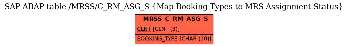 E-R Diagram for table /MRSS/C_RM_ASG_S (Map Booking Types to MRS Assignment Status)