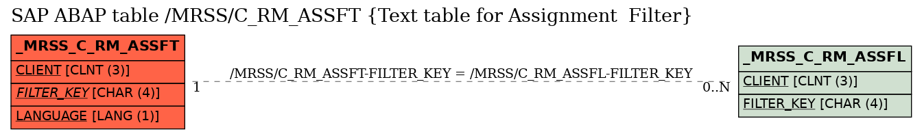 E-R Diagram for table /MRSS/C_RM_ASSFT (Text table for Assignment  Filter)