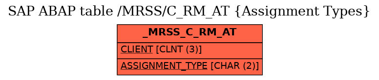 E-R Diagram for table /MRSS/C_RM_AT (Assignment Types)