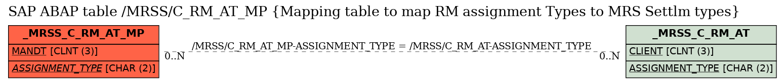 E-R Diagram for table /MRSS/C_RM_AT_MP (Mapping table to map RM assignment Types to MRS Settlm types)