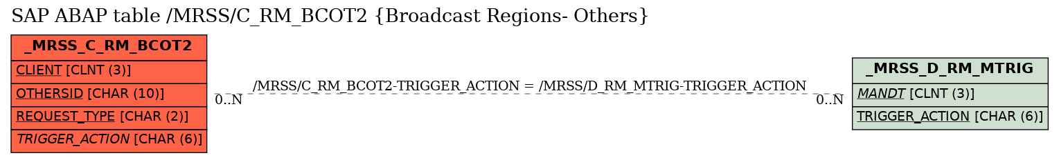 E-R Diagram for table /MRSS/C_RM_BCOT2 (Broadcast Regions- Others)