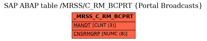 E-R Diagram for table /MRSS/C_RM_BCPRT (Portal Broadcasts)