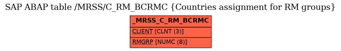 E-R Diagram for table /MRSS/C_RM_BCRMC (Countries assignment for RM groups)