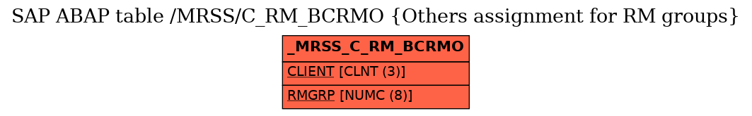 E-R Diagram for table /MRSS/C_RM_BCRMO (Others assignment for RM groups)