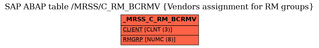 E-R Diagram for table /MRSS/C_RM_BCRMV (Vendors assignment for RM groups)