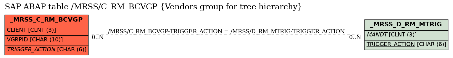 E-R Diagram for table /MRSS/C_RM_BCVGP (Vendors group for tree hierarchy)